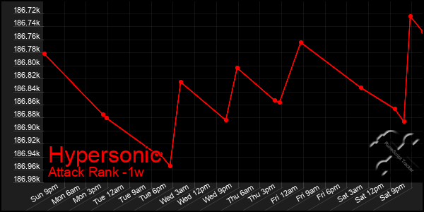 Last 7 Days Graph of Hypersonic