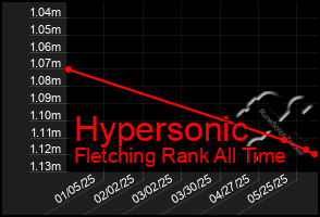 Total Graph of Hypersonic