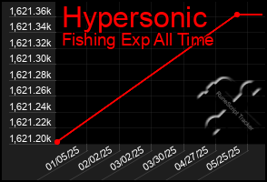 Total Graph of Hypersonic