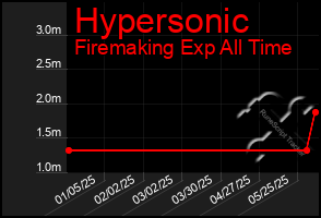 Total Graph of Hypersonic