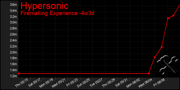 Last 31 Days Graph of Hypersonic