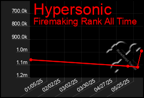 Total Graph of Hypersonic