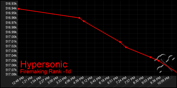Last 24 Hours Graph of Hypersonic