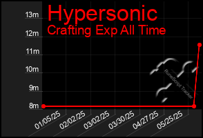 Total Graph of Hypersonic