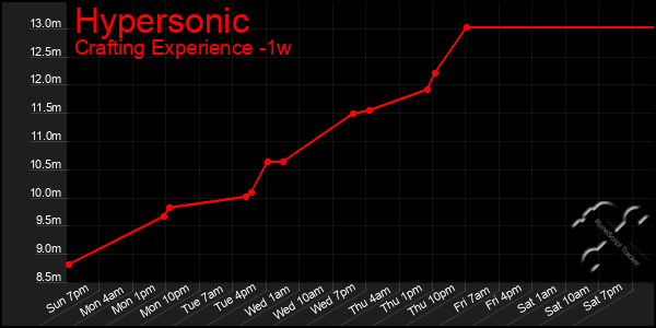 Last 7 Days Graph of Hypersonic