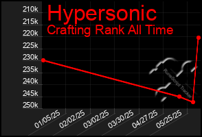 Total Graph of Hypersonic