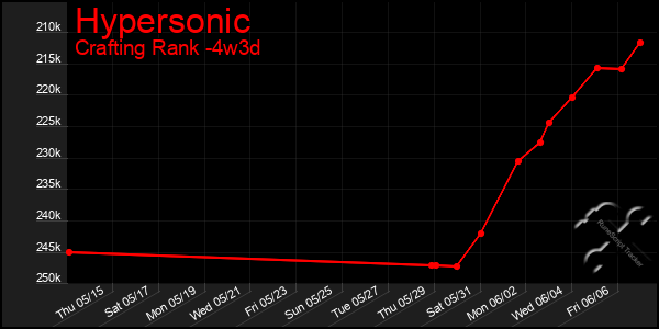 Last 31 Days Graph of Hypersonic