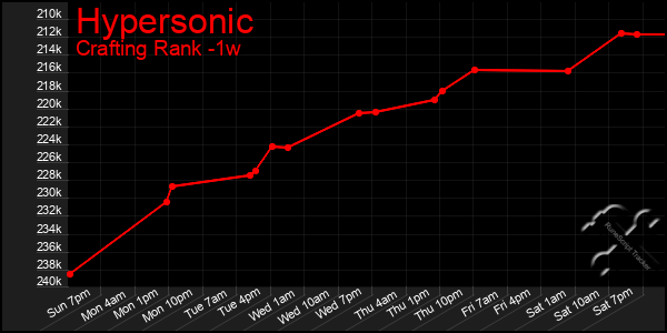 Last 7 Days Graph of Hypersonic