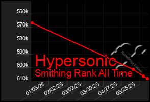 Total Graph of Hypersonic