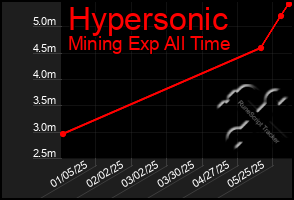 Total Graph of Hypersonic
