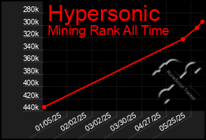 Total Graph of Hypersonic