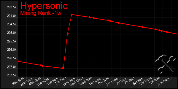Last 7 Days Graph of Hypersonic