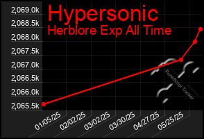 Total Graph of Hypersonic