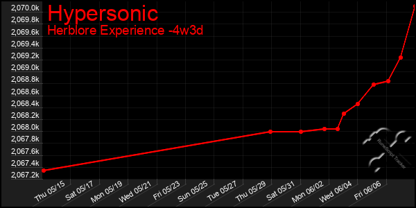 Last 31 Days Graph of Hypersonic