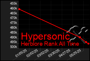 Total Graph of Hypersonic