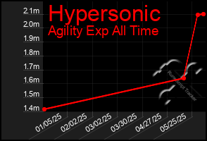 Total Graph of Hypersonic