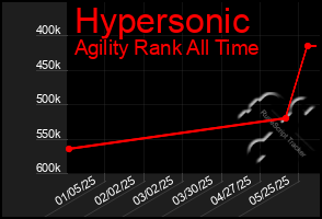 Total Graph of Hypersonic