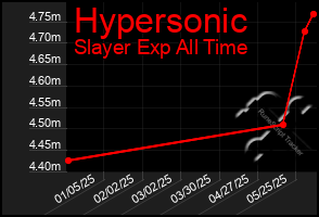 Total Graph of Hypersonic