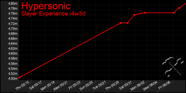 Last 31 Days Graph of Hypersonic
