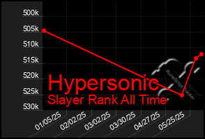 Total Graph of Hypersonic