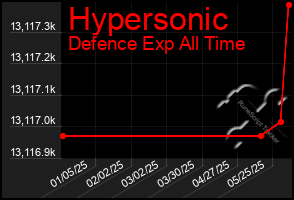 Total Graph of Hypersonic