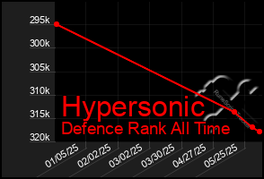 Total Graph of Hypersonic