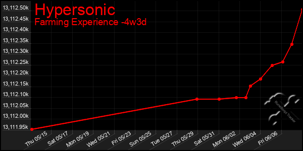 Last 31 Days Graph of Hypersonic