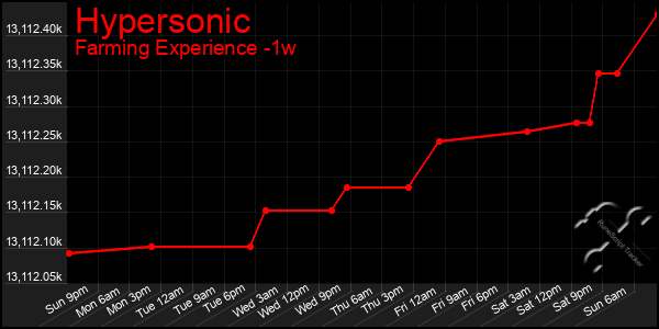 Last 7 Days Graph of Hypersonic