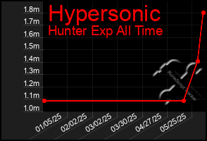 Total Graph of Hypersonic