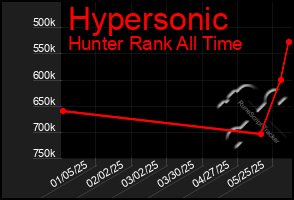 Total Graph of Hypersonic