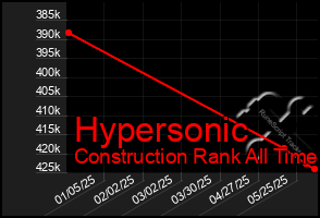 Total Graph of Hypersonic