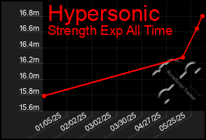 Total Graph of Hypersonic