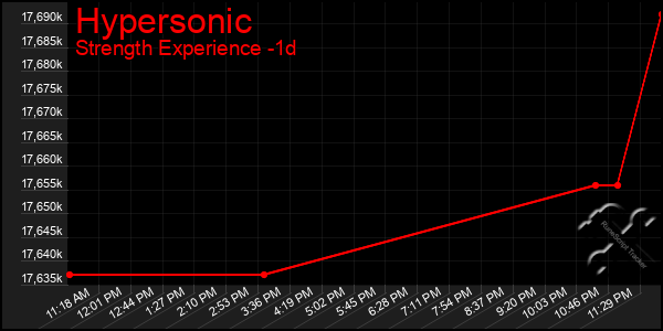Last 24 Hours Graph of Hypersonic