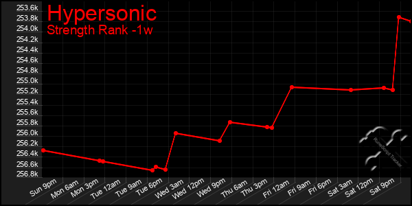 Last 7 Days Graph of Hypersonic