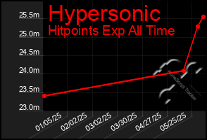 Total Graph of Hypersonic