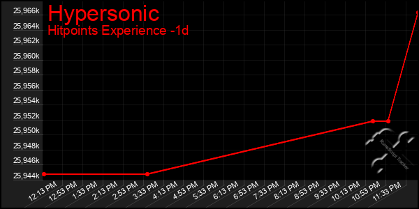 Last 24 Hours Graph of Hypersonic