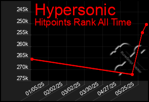Total Graph of Hypersonic