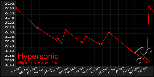 Last 7 Days Graph of Hypersonic