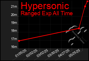 Total Graph of Hypersonic