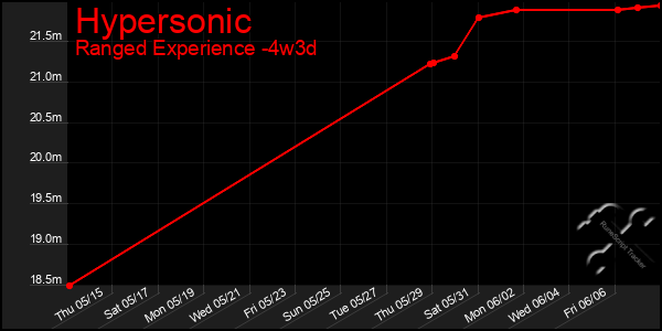 Last 31 Days Graph of Hypersonic