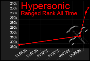Total Graph of Hypersonic