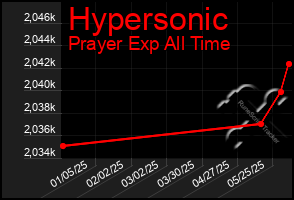 Total Graph of Hypersonic