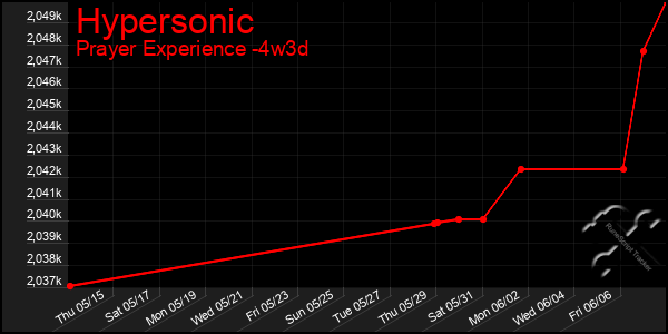 Last 31 Days Graph of Hypersonic
