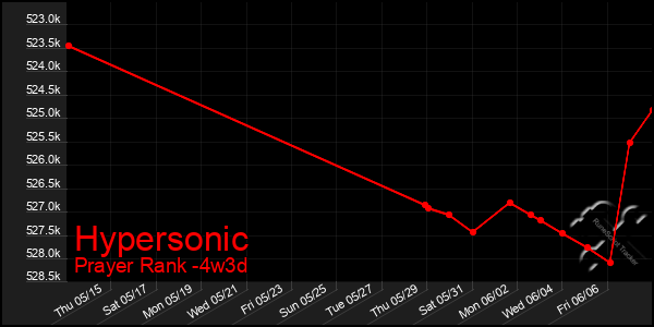 Last 31 Days Graph of Hypersonic