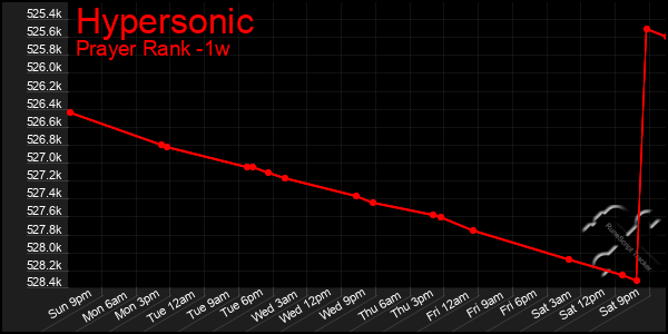 Last 7 Days Graph of Hypersonic