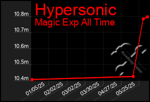 Total Graph of Hypersonic