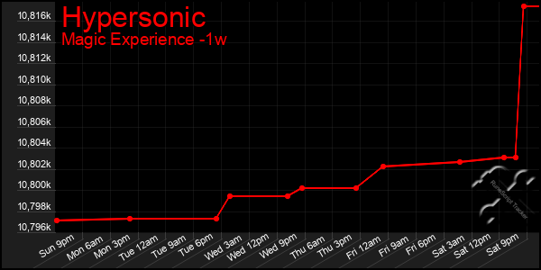 Last 7 Days Graph of Hypersonic