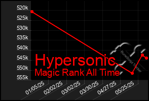 Total Graph of Hypersonic