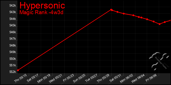 Last 31 Days Graph of Hypersonic