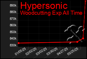 Total Graph of Hypersonic